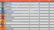 The overall standings of PMIT 2019 Group A Finals
